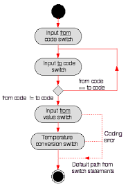 14 Rigorous Java Code To Flowchart Converter