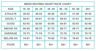 Image Result For Resting Heart Rate Chart Nhs Resting