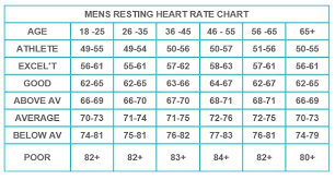 image result for resting heart rate chart nhs resting