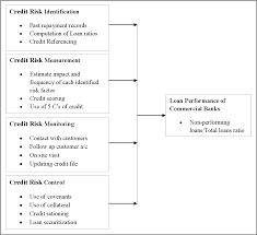 Banks utilize many different techniques to manage credit risk. Effects Of Credit Risk Management Practices On Loan Performance Of Commercial Banks In Nyeri County Kenya Semantic Scholar