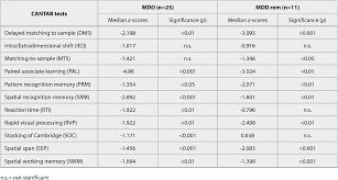 Please choose the answer which is closest to how. Pdf Automated Neuropsychological Test Battery In Depression Preliminary Data Semantic Scholar