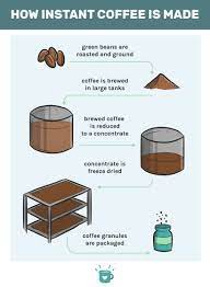 Instant Coffee Vs Ground Coffee Is There A Difference