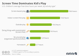 Chart Screen Time Dominates Kids Play Statista