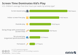 chart screen time dominates kids play statista