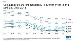 Locally compliant medical insurance for those living or working in usa. Changes In Health Coverage By Race And Ethnicity Since The Aca 2010 2018 Kff