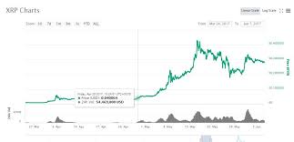 Here Is How Tron Trx Will Rally Like Ripple Xrp Did In