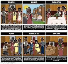 Raisin In The Sun Character Analysis Walter