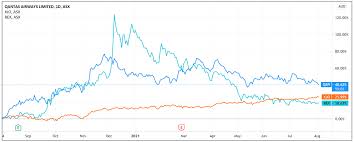 See the latest qantas airways share price and client sentiment. Qan Shares Down Staff Stand Down Amidst Border Closures Asx Qan