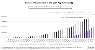 Maximilian Friedrich On Twitter Cash App Likely Will Operate At A 1b Revenue Run Rate As Of Q2 20 Time It Likely Took Cash App Square S Side Business To Go From 100m To