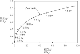 Each step involves uranium isotopes. Radiometric Dating