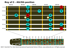 The pentatonic or five note scales are used in melodies mostly from the east especially in china however, the tonic or root note of the minor pentatonic begins on the 5th note of the major pentatonic. Key Of C Major 4th 5th Fret Position On Guitar