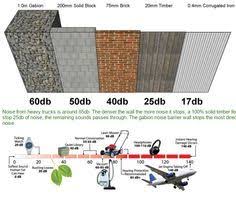 Slimwall™ will typically reduce the transmission of noise by up to 20+db or 4 to 5 times. 10 Best Noise Barrier Fence Ideas Noise Barrier Barrier Noise