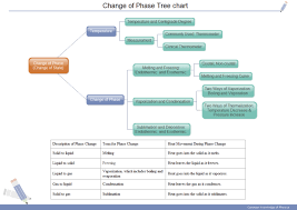 Examples Of Flowcharts Organizational Charts Network