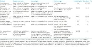 Other aspects of crbsi are presented elsewhere. Catheter Related Bloodstream Infections Abstract Europe Pmc