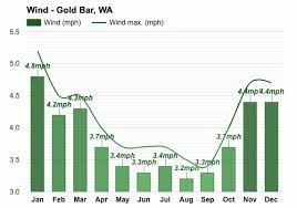 As of 10:34 pm pdt. Gold Bar Wa Detailed Climate Information And Monthly Weather Forecast Weather Atlas