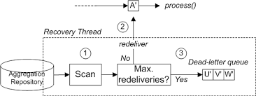 In the following example, the response message is forwarded to a target actor instead of being replied to. Apache Camel Development Guide Red Hat Fuse 7 0 Red Hat Customer Portal
