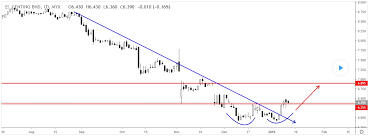 Alpha Patterns Double Bottom On Genting Malaysia 3182