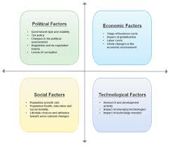 Swot analysis is a great personal development and business tool, to discover what needed to achieve results. Swot Analysis And Pest Analysis When To Use Them Swot Analysis Environmental Analysis Economic Environment