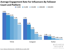 Top influencer in india tiktok: Tiktok Launches Campaign Reporting Tools For Influencer Marketing