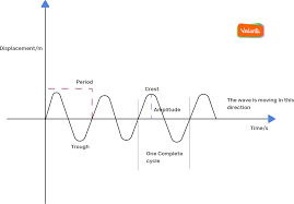 Longitudinal waves and transverse waves. Characteristics Of Longitudinal And Transverse Waves Class 11 What Are Longitudinal Waves State Their Characteristics Brainly In Mechanical Longitudinal Waves Are Also Called Compressional Or Compression Waves Hilaria Keesling