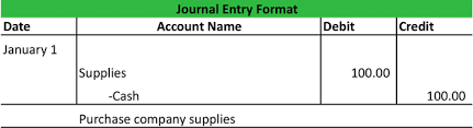 Journals (or journal entries) are simply records of individual transactions in chronological (date) order. Business Events Transaction Journal Entry Format My Accounting Course