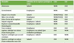 La législation marocaine a donné au salarié le droit à des permissions d'absence en vue de chercher un emploi, il bénéficie, pendant le délai de préavis, de permissions d'absence rémunérées comme temps de travail effectif, quel que soit le mode de rémunération. La Cessation De Contrat De Travail Au Maroc Cours Fsjes