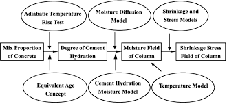 Flow Chart Of Calculation Procedures Of Shrinkage Stress In