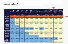 Incoterms 2010 Rules Google Search Commerce