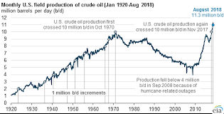 U S Monthly Crude Oil Production Exceeds 11 Million Barrels