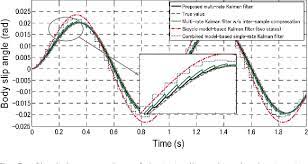 Figure 1 From Multirate Estimation And Control Of Body Slip Angle For Electric Vehicles Based On Onboard Vision System Semantic Scholar