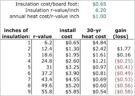 Spray Foam Insulation R Value Spray Foam Tion R Value