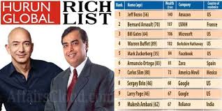 Hurun Global Rich List 2020: India ranked 3rd among countries;Jeff Bezos  retains 1st rank, Mukesh Ambani at 9th position
