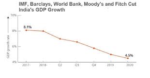 India S Growth Forecast Cut By Imf Barclays World Bank Moody S And Fitch Grainmart News