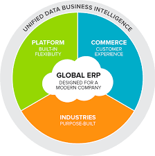 Learn more about netsuite crm pricing, free trial and demo in this detailed review guide. Netsuite In 2021 Reviews Features Pricing Comparison Pat Research B2b Reviews Buying Guides Best Practices