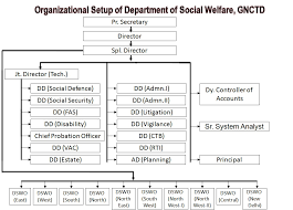 Organization Chart Department Of Social Welfare
