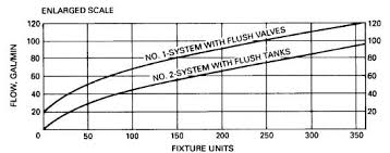 How To Determine Suitable Pipe Sizes For Water Distribution