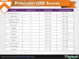 Princeton Gre Scores Cornell Gre