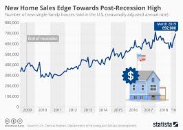 Chart New Home Sales Edge Towards Post Recession High