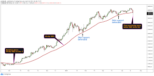 Get the graph's progress by adding it to your. If Bitcoin Starts Closing Below The 50 Day Sma It May Mean Deeper Pullback Ahead Coindesk