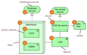 Science is the methodical process in which humans observe and experiment in different fields of study to gain evidence for a clearer understanding of the world. What Is Technology Layer In Archimate Learn By Example Archimate Resources For Free