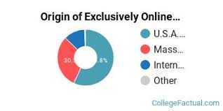Before you enroll to take classes through an online school, check to make sure distance learning is really right for you. Harvard University Online Degree Options Programs College Factual