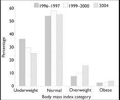 Bar Chart Shows The Trend Of Body Mass Index Categories Among Download Scientific Diagram