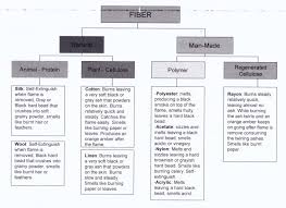 image result for fabric identification chart sewing