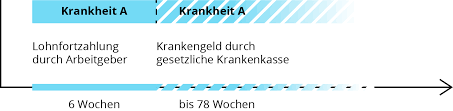 Gezahlt wird krankengeld, wenn ein versicherter aufgrund einer länger als sechs wochen andauernden krankheit arbeitsunfähig ist oder auf kosten der krankenkasse stationär behandelt wird. Lohnfortzahlung Im Krankheitsfall Ihre Anspruche Und Pflichten