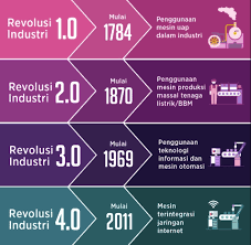 Pertama, kita lihat dulu definisi dari revolusi industri itu sendiri. Teknologi Pangan Unpas