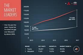 Popular car brands in philippines. Top 10 Car Brands In The Philippines 2017 Autodeal