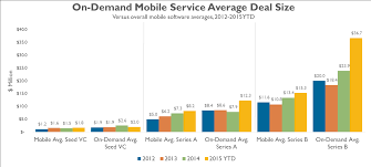 The On Demand Mobile Industry In 9 Charts