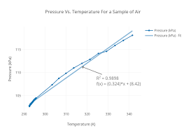 Pressure Vs Temperature For A Sample Of Air Line Chart