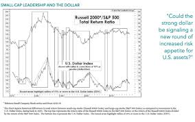 Dollar Strength And Small Cap Stock Returns Perritt