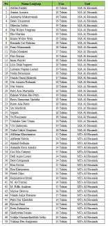 Bacaan ghorib artinya bacaan al qur'an yang berbeda dengan kaidah ilmu tajwid pada umumnya. Khotmil Qur An Dan Imtihan Qiroati Tpq Al Hasanah Yayasan Al Hasanah Bengkulu
